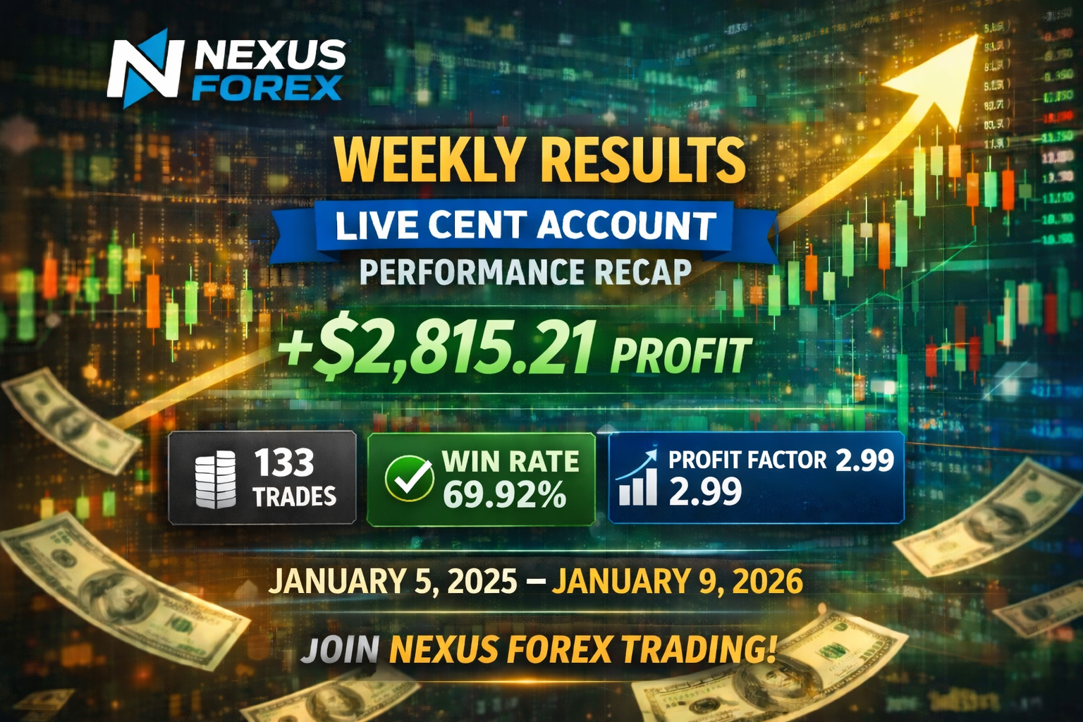 Weekly Live Cent Account Results: Nexus Forex +$2,815.21 (Jan 5–Jan 9, 2026)